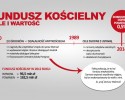 Szczegółowy raport o zagrabionym i odzyskanym majątku kościelnym