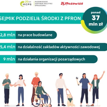 Mazowsze otrzymało ponad 37 mln zł z PFRON. Sejmik podzielił środki