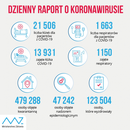 Koronawirus. W ciągu doby zmarło ponad 200 osób i kolejny rekord zakażeń