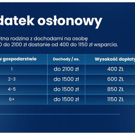 MOPR rozpoczął przyjmowanie wniosków o dodatek osłonowy